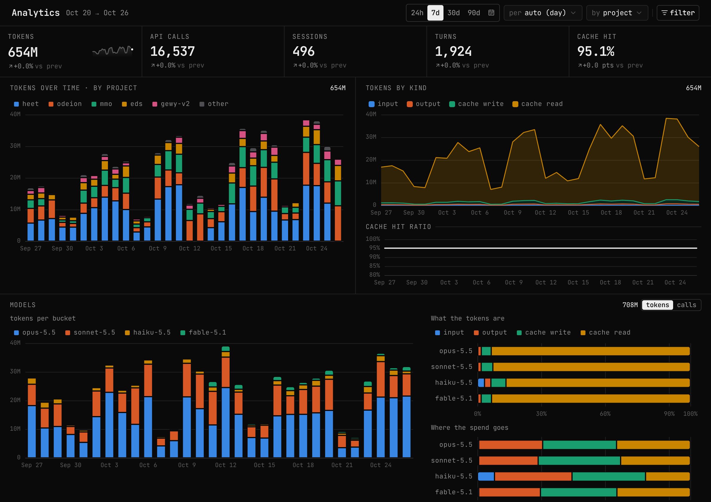 Analytics: tokens over time by project, tokens by kind, cache hit ratio and models