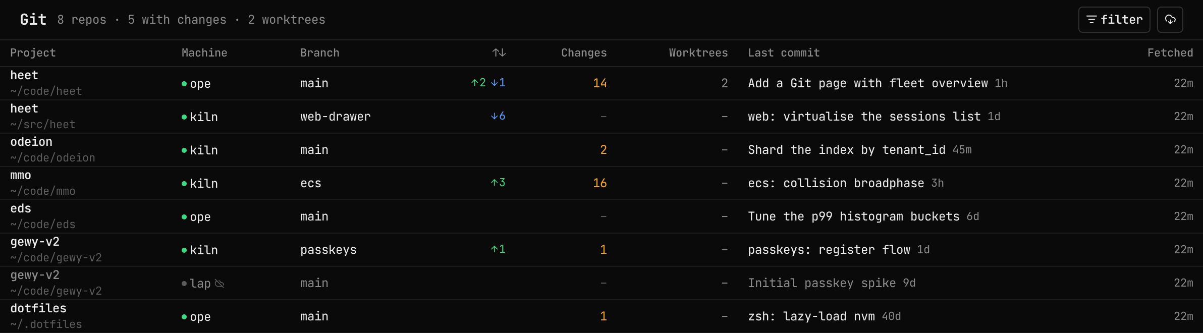 The Git page: every repo on every machine with its branch, changes, worktrees and last commit