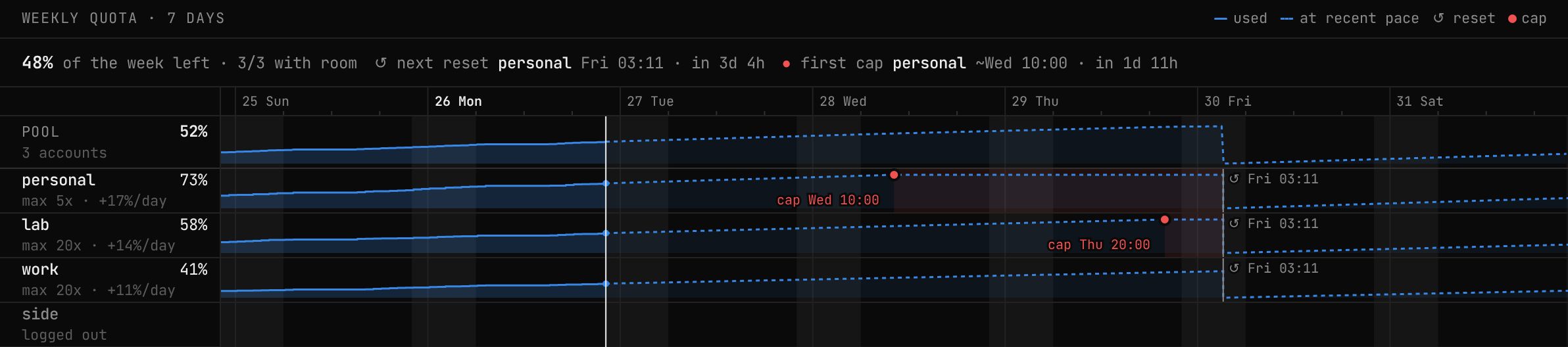 The week ahead: each account's quota at its recent pace, with resets and where it would run out